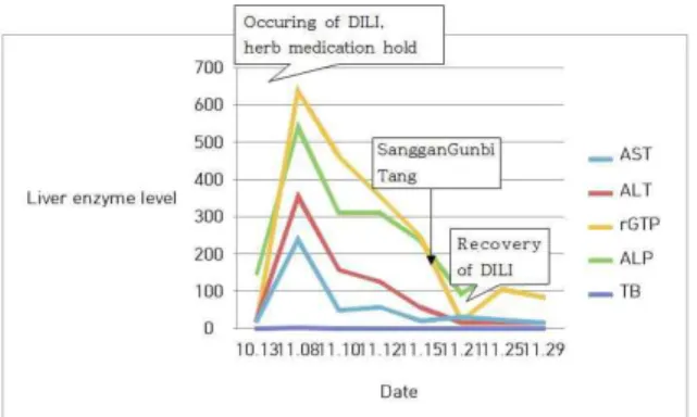 Fig. 1. Change of liver function test. Ⅳ. 고 찰 본 조사는 2014년 1월부터 2016년 12월까지 한방 병원에 한 달 이상 입원한 153명 중 추적혈액검사 가 시행된 38명 환자에서 약인성 간 손상 발생 비 율을 확인하고 약인성 간 손상이 발생한 1례 환자 의 발생과 경과를 조사하였다