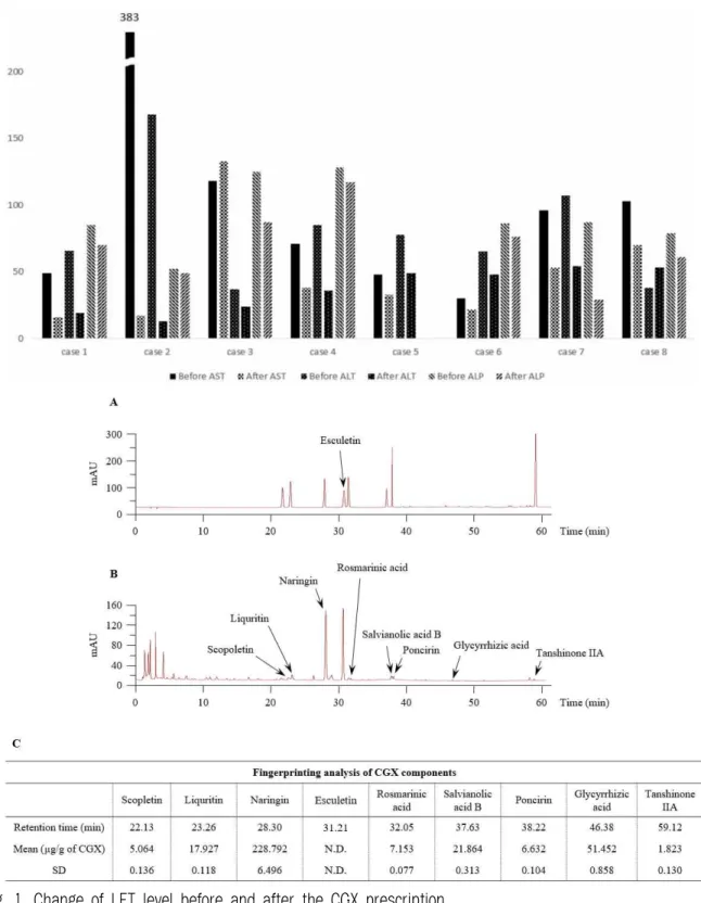 Fig. 1. Change of LFT level before and after the CGX prescription.