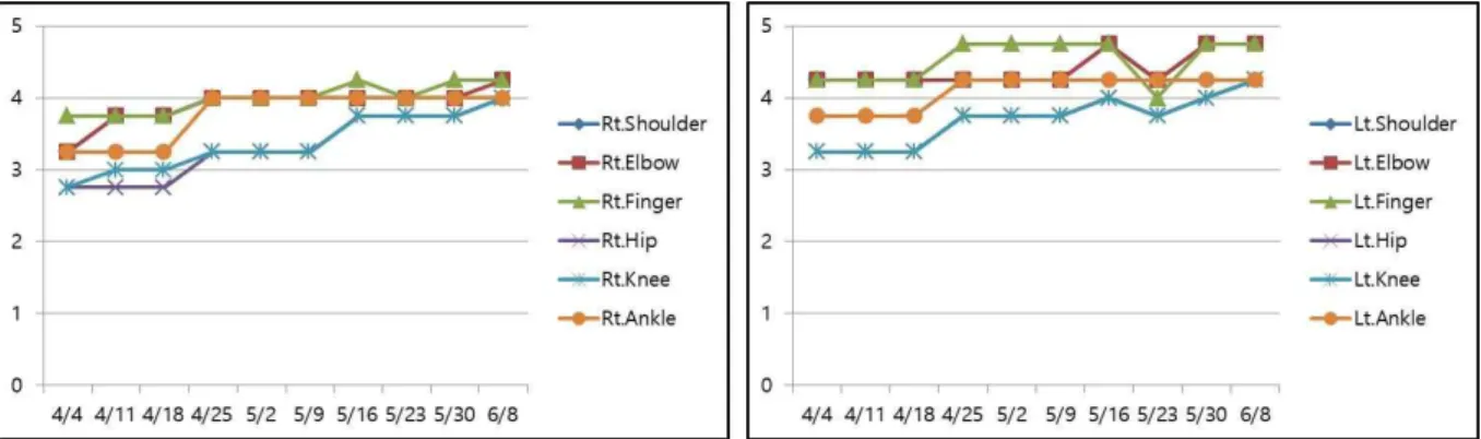Fig. 3. Evaluation of MMT.