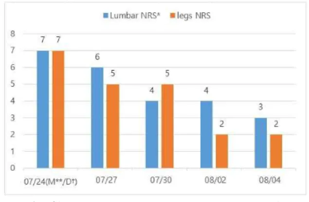 Fig. 3. Change of numerical rating scale during treatment.