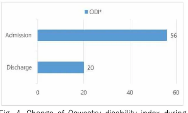 Fig. 4. Change of Oswestry disability index during treatment.
