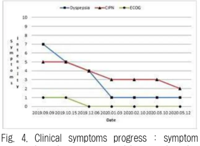 Fig. 4. Clinical symptoms progress : symptom intensity was measured by numeric rating scale and ECOG group.