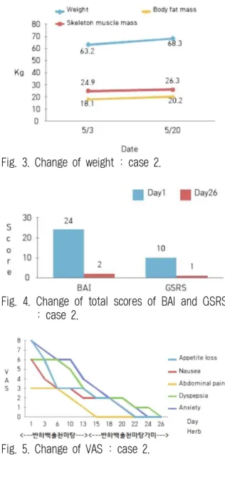 Fig. 4. Change of total scores of BAI and GSRS : case 2.