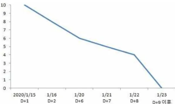 Fig. 3. Changes of fatigue by numeral rating score.