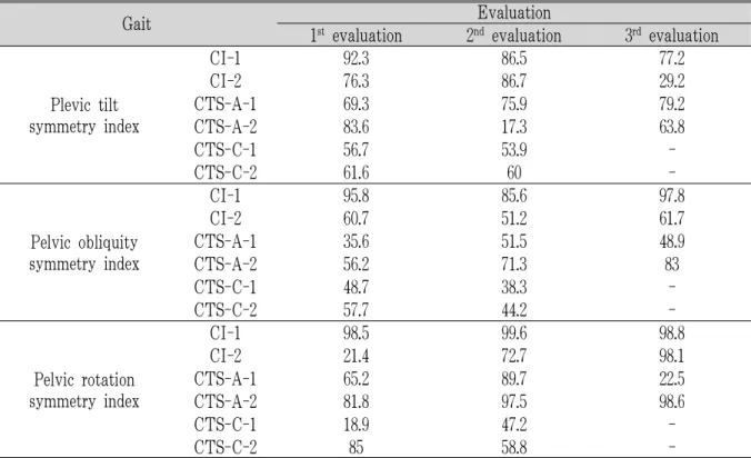 Table 3. Mean (SD) Spatial and Temporal Parameters for each Session for Stroke Patients using G-Walk