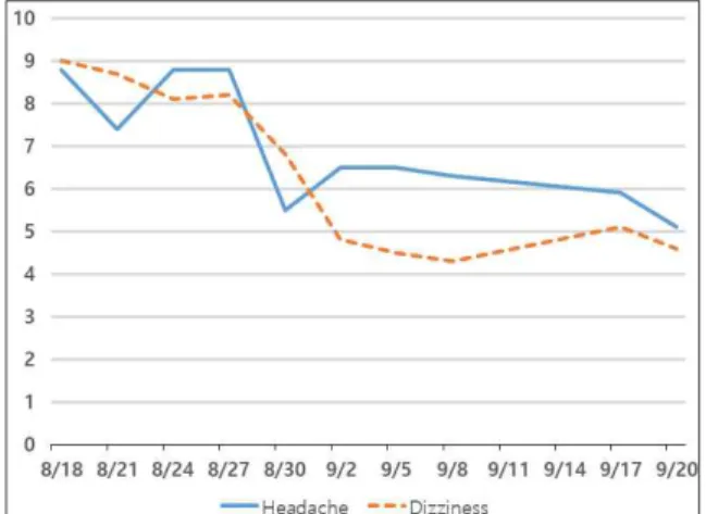 Fig. 2. The changes in visual analogue scale (VAS) of both side’s ear fullness, tinnitus by date.