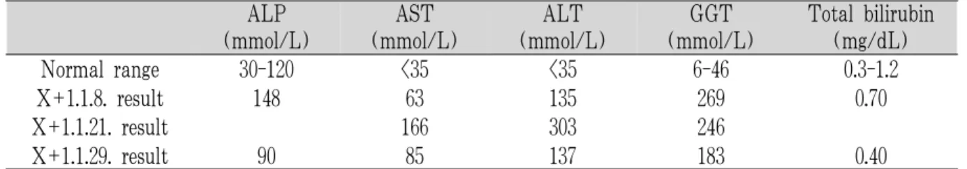 Table 4. The Result of Kidney and Thyroid Function Test