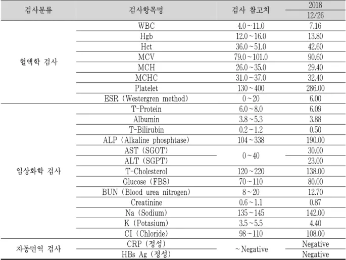 Table 1. Complete Blood Cell Count &amp; Clinical Chemistry Test (2018.12.26.)