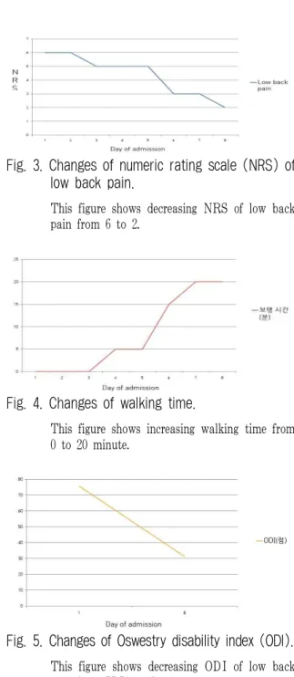 Fig. 3. Changes of numeric rating scale (NRS) of low back pain.