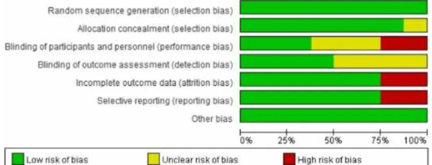 Fig. 4. Risk of bias graph-RCT.