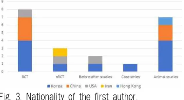 Fig. 2. Studies by year of publication.