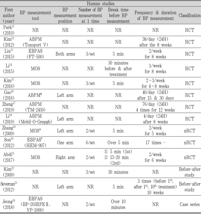 Table 1. BP (Blood Pressure) Measurement of Human Studies