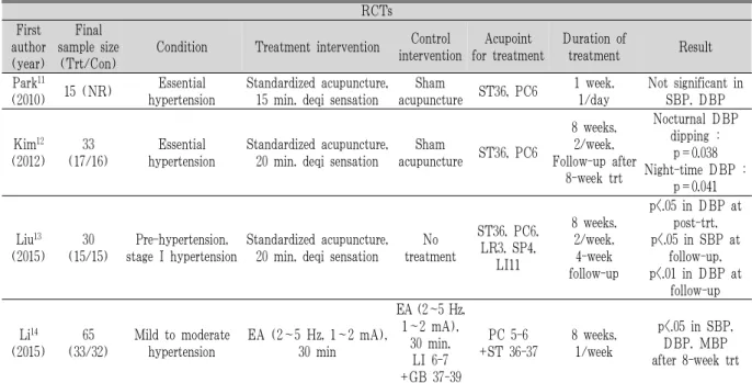 Table 3. Characteristics of Human Studies of Acupuncture for Hypertension