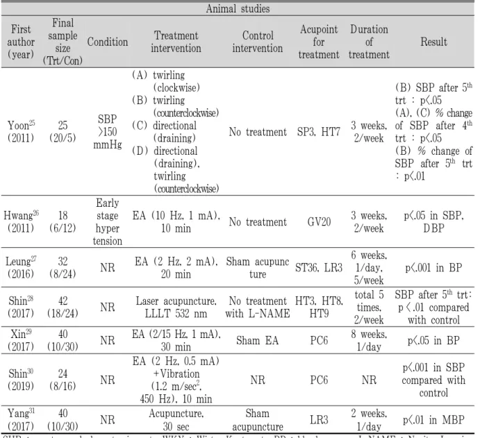 Table 4. Characteristics of Animal Studies of Acupuncture for Hypertension