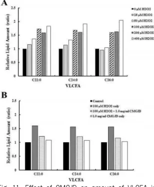 Fig. 11. Effect of CMGJD on amount of VLCFA in H 2 O 2 -induced C6 glial cell death.