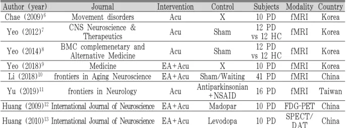 Table 2. Characteristics of the Studies Using Neuroimaging