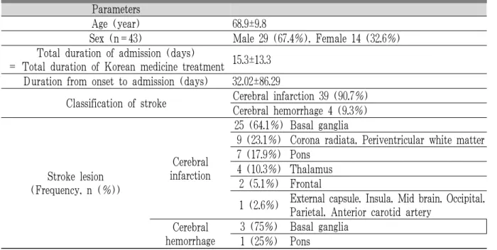 Table 2. General Characteristics