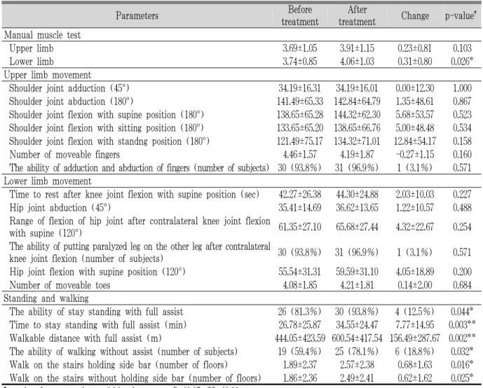 Table 4. The Change of Manual Muscle Test, Upper &amp; Lower Limb Movement, Standing &amp; Walking between Before and After Treatment
