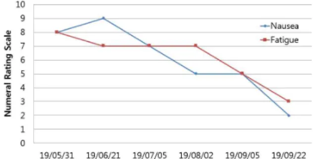 Fig. 1. NRS changes in symptoms. Ⅲ. 고찰 및 결론 2018년도에 발표된 중앙 암 등록 본부 자료에 의하면 2016년 우리나라에서는 229,180건의 암이 새로이 발생했는데 그 중 위암은 남녀 합쳐서 30,504건 전체 암 발생의 13.3%로 1위를 차지하였 다