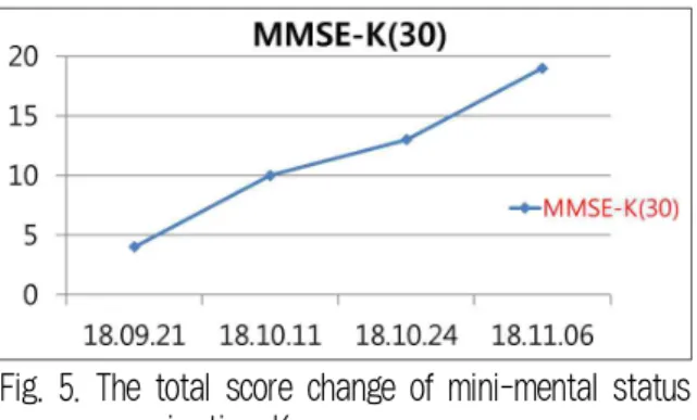 Fig. 5. The total score change of mini-mental status examination-Korea.