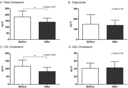 Fig. 2. Change in lipid levels between before and after taking Daeshiho-tang.