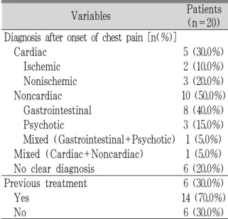 Table 3. History of Chest Pain in Study Patients