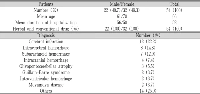 Table 2. Patients Characteristics