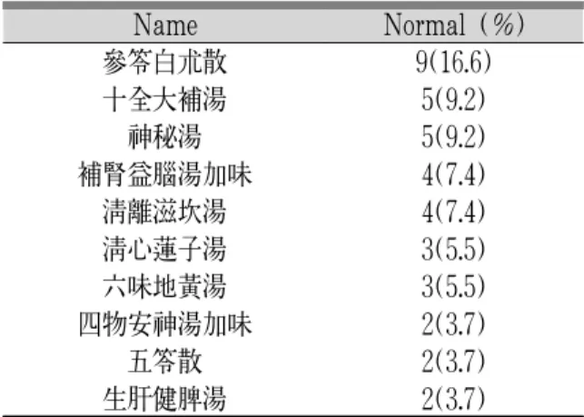 Table 4. Comparisons of LFT between Admission And Discharge