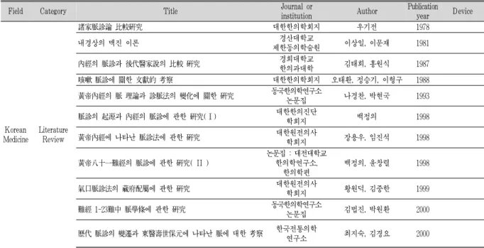 Table 2. Summary of Selected Articles about Pulse Diagnosis for Korean Medicine Field