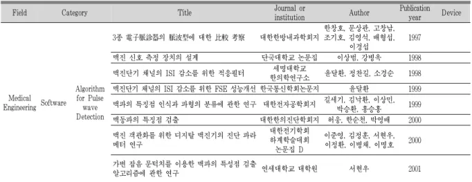 Table 1. Summary of Selected Articles about Pulse Diagnosis for Medical Engineering Field