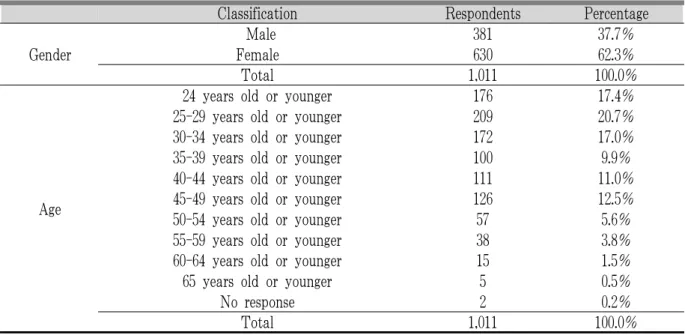 Table 2. General Characteristic of Respondents