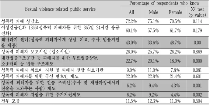 Table 4. Status of Public Service Awareness Related to Sexual Violence; Gender Distribution