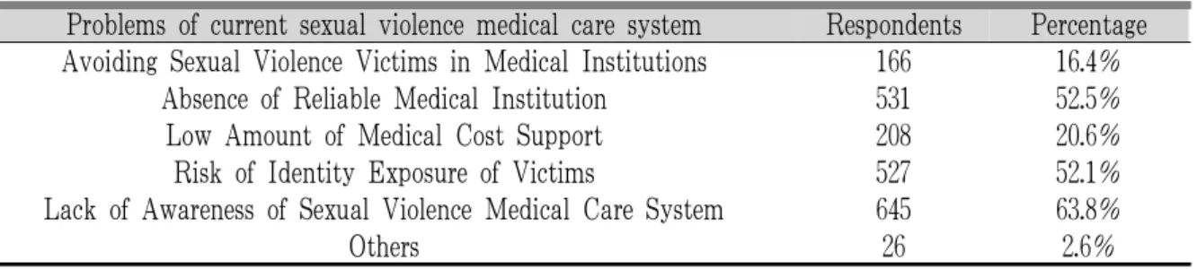 Table 6. Problems of Current Sexual Violence Medical Care System (Duplicate Response)
