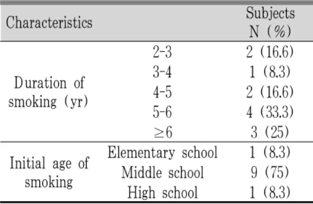 Table 1. Fagerstrom Test for Nicotine Dependence (FTND)