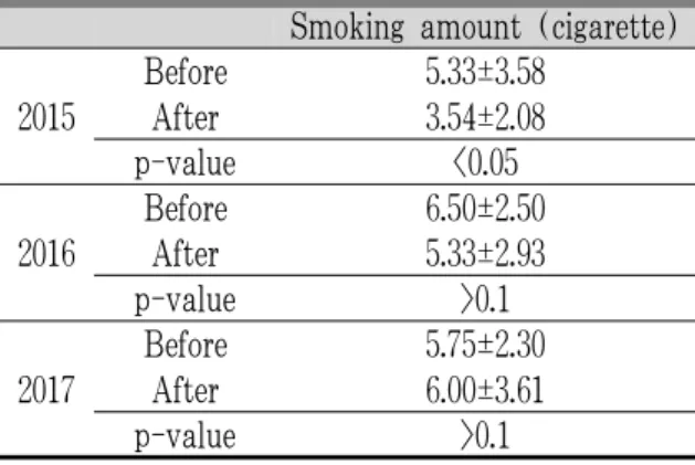 Table 5. The Change of Smoking Amount Before and After Auricular Acupressure
