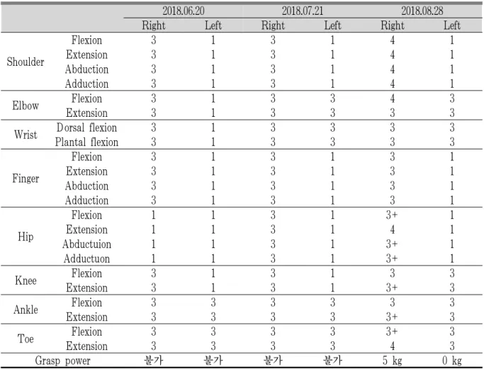 Table 3. The Change of the Modified Medical Research Scale