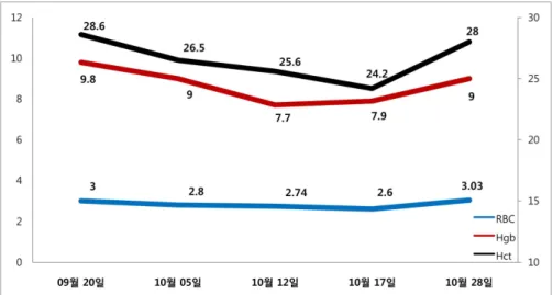 Fig. 2. Change of laboratory test result during treatment.