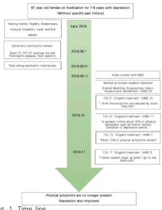 Fig. 1. Time line.