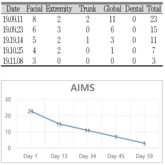 Table 2. Abnormal Involuntary Movement Scale (AIMS)
