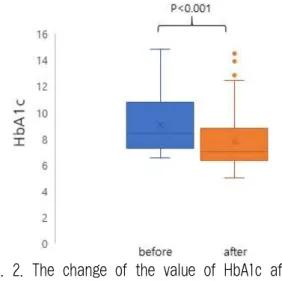 Table 2. HbA1c Comparison according to Treatment Period HbA1c(%) p-value＜2 months (n=86) ≥2 months(n=64) Variations -0.9±1.4 -1.4±1.6 0.065 6