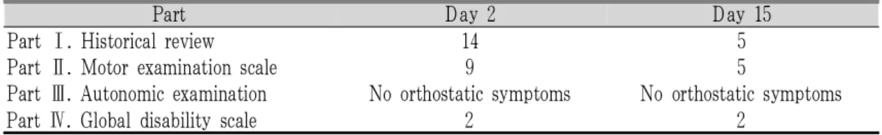 Table 1. Changes of Unified Multiple System Atrophy Rating Scale Score