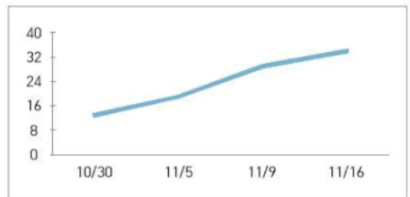 Fig. 2. House Brackmann grading system results (by date).