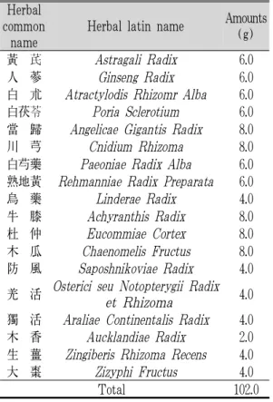 Table 1. Herb Composition of Gami-daebo-tang (A Dose of Medicine) 2) 침치료 일회용 호침(stainless steel 0.25×30 mm, 세진메 디칼약품, 한국)을 사용하였으며 20분을 유침시간 으로 하여 평일 1일 2회(8:00am, 2:00pm), 주말 1일 1회 시술하였다