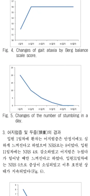 Fig. 5. Changes of the number of stumbling in a day. 3. 어지럼증 및 두중(頭重)의 경과 입원 1일차에 환자는 어지럼증은 안정시에도 심 하게 느껴진다고 하였으며 NRS로는 8이었다