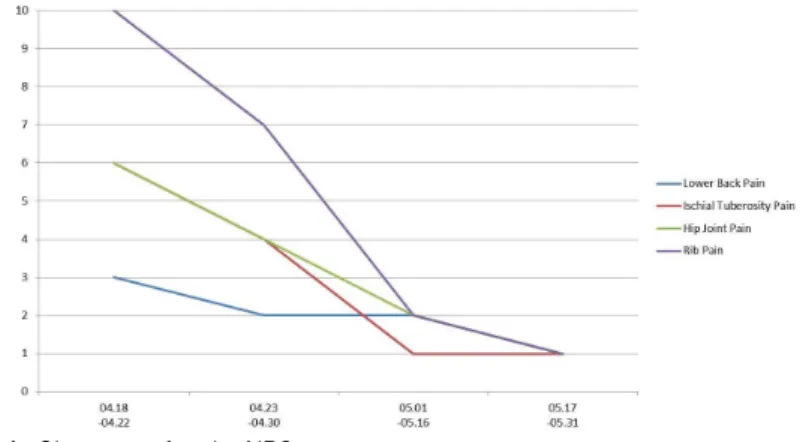 Fig. 4. Changes of pain NRS score.