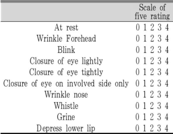 Table 3. Yanagihara's Unweighted Grading System 수면 장애 정도를 평가하기 위해 Korean Modified Leeds Sleep Evaluation Questionnaire(KMLSEQ) (Table 4)을 평가 척도로 사용하였다