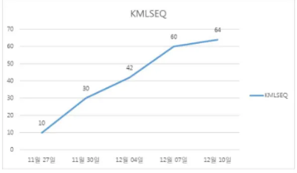Fig. 3. Changes in Korean modified leeds sleep evaluation questionnaire by date.
