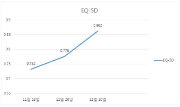 Fig. 4. Changes in the EQ-5D by date. Ⅳ. 고 찰 말초성 안면마비는 병소와 같은 측의 모든 안면 근육에 마비감이 발생하여 이마 주름을 잡을 수 없고 눈을 감을 수 없다