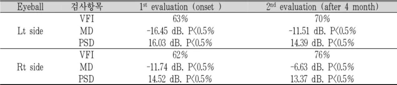 Table 3. Result of Visual Field Test