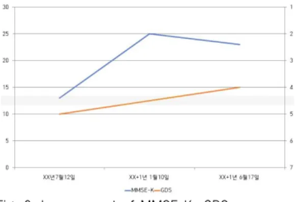 Fig. 2. Improvement of MMSE-K, GDS.